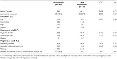 Determinants of Quality of Life and Treatment Satisfaction During Long-Term Involuntary In-patient Treatment of Dual-Diagnosis Patients